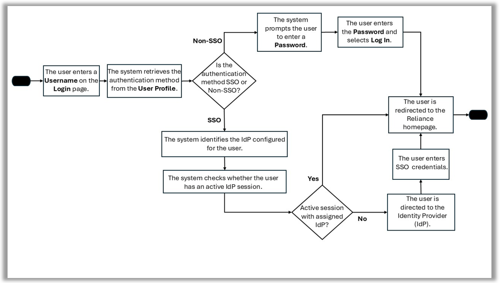Reliance Authentication Methods